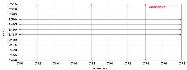 object.cachable.rptm.trace.scope=sides=server__phases=cold