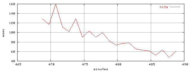 object.hits.rptm.trace.scope=sides=client__phases=dec1