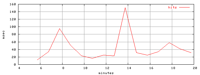 object.hits.rptm.trace.scope=sides=client__phases=framp