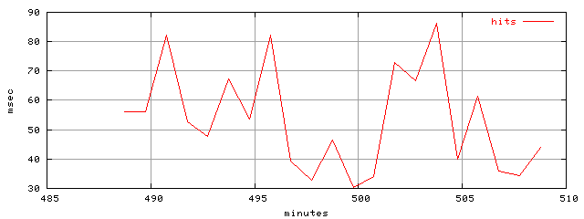 object.hits.rptm.trace.scope=sides=client__phases=idle