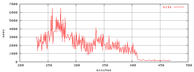 object.hits.rptm.trace.scope=sides=client__phases=top1