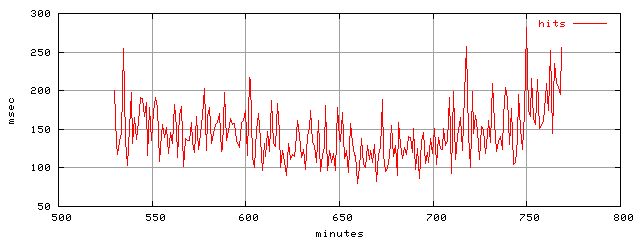 object.hits.rptm.trace.scope=sides=client__phases=top2