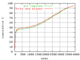 object.hits_and_misses.rptm.fig.scope=sides=client__phases=idle