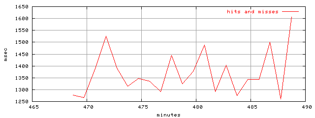 object.hits_and_misses.rptm.trace.scope=sides=client__phases=dec1