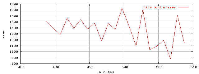 object.hits_and_misses.rptm.trace.scope=sides=client__phases=idle