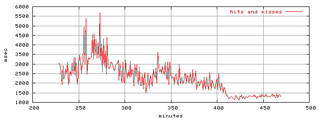 object.hits_and_misses.rptm.trace.scope=sides=client__phases=top1