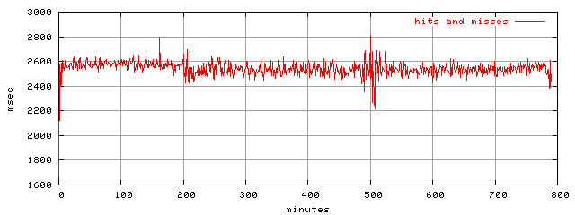 object.hits_and_misses.rptm.trace.scope=sides=server__phases=framp,fill,fexit,inc1,top1,dec1,idle,inc2,top2,dec2,cold