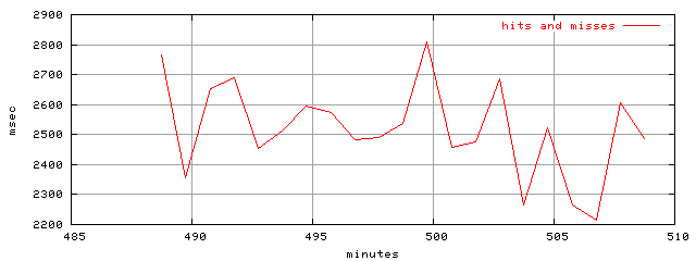 object.hits_and_misses.rptm.trace.scope=sides=server__phases=idle