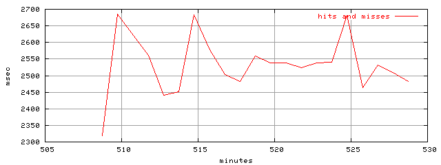 object.hits_and_misses.rptm.trace.scope=sides=server__phases=inc2