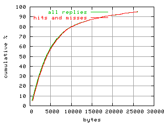 object.hits_and_misses.size.fig.scope=sides=client__phases=idle