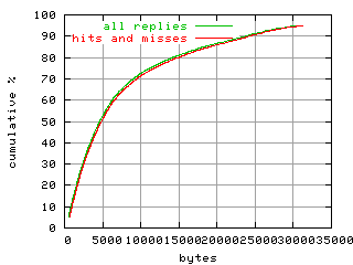 object.hits_and_misses.size.fig.scope=sides=server__phases=framp,fill,fexit,inc1,top1,dec1,idle,inc2,top2,dec2,cold