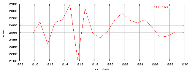 object.ims_scAll.rptm.trace.scope=sides=server__phases=inc1