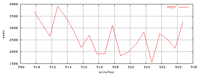 object.method_post.rptm.trace.scope=sides=client__phases=inc2