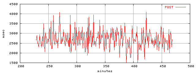 object.method_post.rptm.trace.scope=sides=client__phases=top1