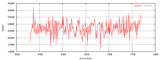 object.method_post.rptm.trace.scope=sides=client__phases=top2