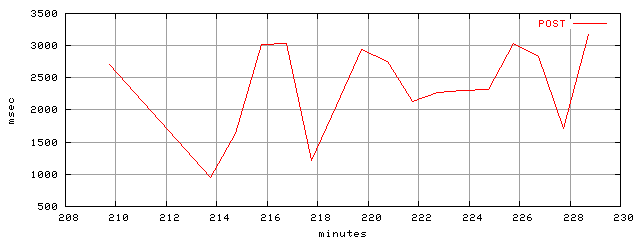 object.method_post.rptm.trace.scope=sides=server__phases=inc1