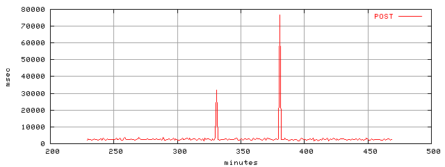 object.method_post.rptm.trace.scope=sides=server__phases=top1