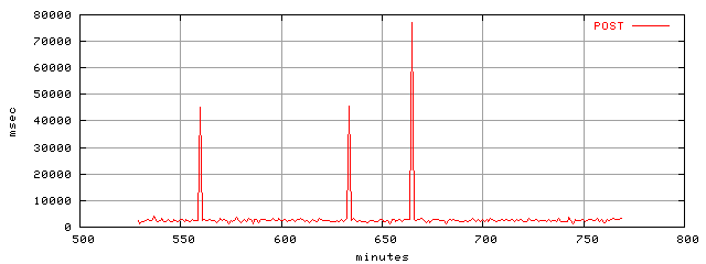 object.method_post.rptm.trace.scope=sides=server__phases=top2