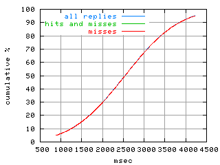 object.misses.rptm.fig.scope=sides=server__phases=framp,fill,fexit,inc1,top1,dec1,idle,inc2,top2,dec2,cold