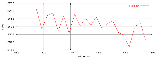 object.misses.rptm.trace.scope=sides=client__phases=dec1