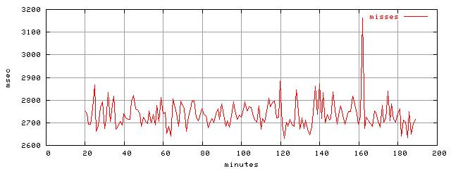 object.misses.rptm.trace.scope=sides=client__phases=fill