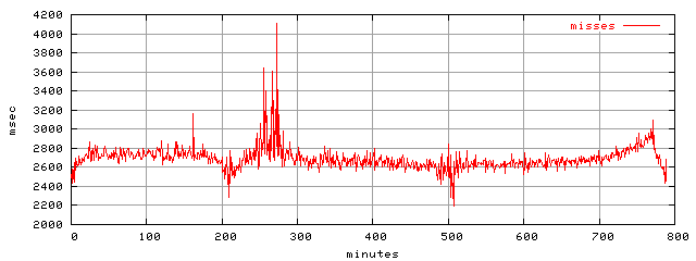 object.misses.rptm.trace.scope=sides=client__phases=framp,fill,fexit,inc1,top1,dec1,idle,inc2,top2,dec2