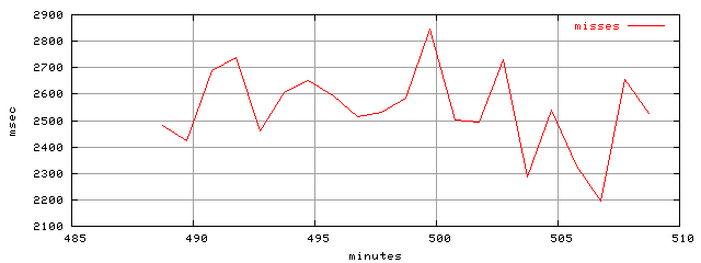 object.misses.rptm.trace.scope=sides=client__phases=idle