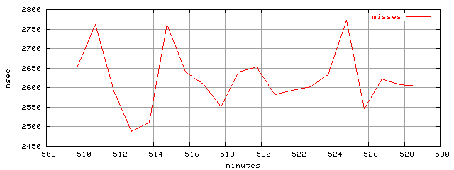 object.misses.rptm.trace.scope=sides=client__phases=inc2