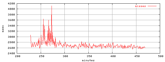 object.misses.rptm.trace.scope=sides=client__phases=top1