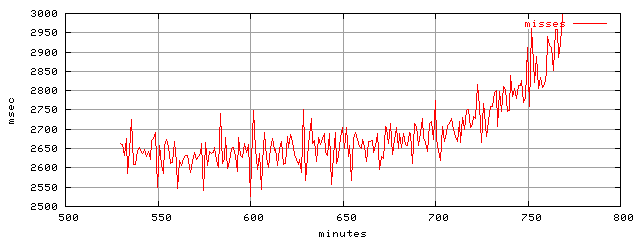 object.misses.rptm.trace.scope=sides=client__phases=top2