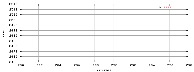 object.misses.rptm.trace.scope=sides=server__phases=cold