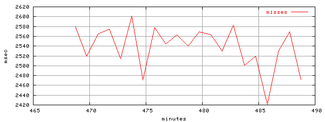 object.misses.rptm.trace.scope=sides=server__phases=dec1