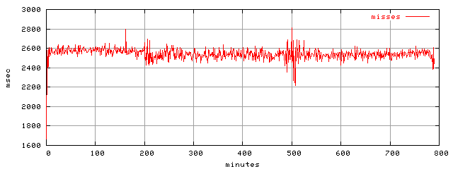object.misses.rptm.trace.scope=sides=server__phases=framp,fill,fexit,inc1,top1,dec1,idle,inc2,top2,dec2,cold