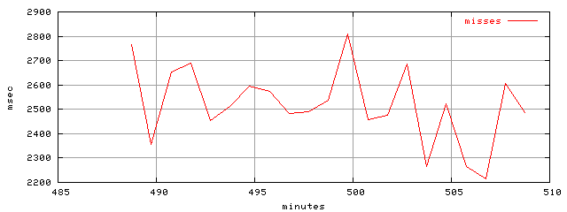 object.misses.rptm.trace.scope=sides=server__phases=idle