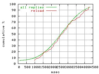 object.reload.rptm.fig.scope=sides=client__phases=framp