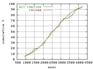 object.reload.rptm.fig.scope=sides=server__phases=framp