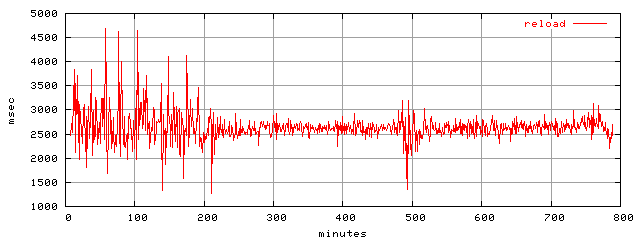 object.reload.rptm.trace.scope=sides=client__phases=framp,fill,fexit,inc1,top1,dec1,idle,inc2,top2,dec2