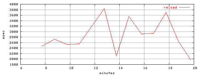 object.reload.rptm.trace.scope=sides=client__phases=framp