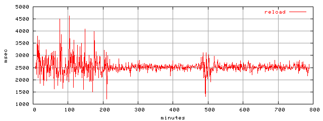 object.reload.rptm.trace.scope=sides=server__phases=framp,fill,fexit,inc1,top1,dec1,idle,inc2,top2,dec2,cold