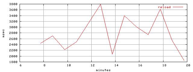 object.reload.rptm.trace.scope=sides=server__phases=framp