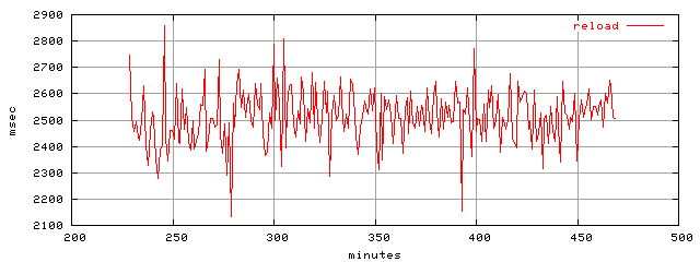 object.reload.rptm.trace.scope=sides=server__phases=top1